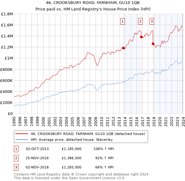 46, CROOKSBURY ROAD, FARNHAM, GU10 1QB: Price paid vs HM Land Registry's House Price Index
