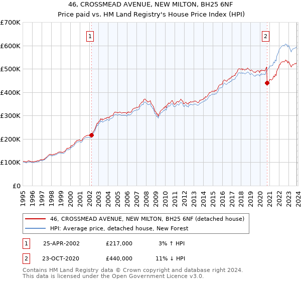 46, CROSSMEAD AVENUE, NEW MILTON, BH25 6NF: Price paid vs HM Land Registry's House Price Index