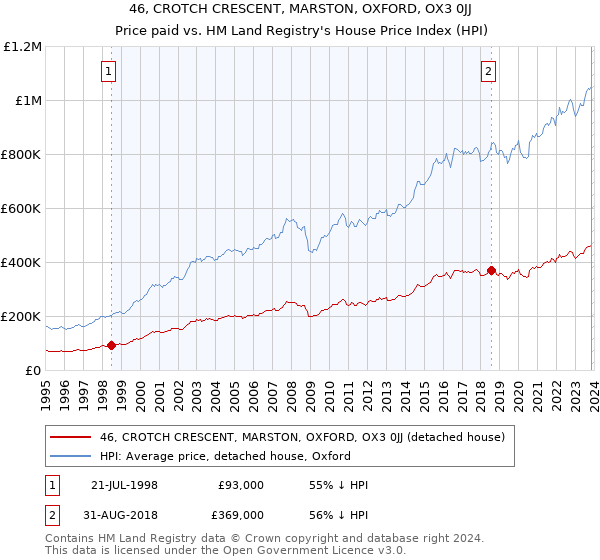 46, CROTCH CRESCENT, MARSTON, OXFORD, OX3 0JJ: Price paid vs HM Land Registry's House Price Index