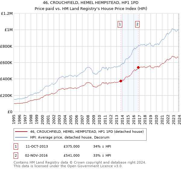 46, CROUCHFIELD, HEMEL HEMPSTEAD, HP1 1PD: Price paid vs HM Land Registry's House Price Index