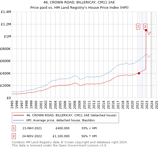 46, CROWN ROAD, BILLERICAY, CM11 2AE: Price paid vs HM Land Registry's House Price Index