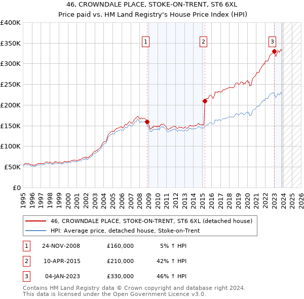 46, CROWNDALE PLACE, STOKE-ON-TRENT, ST6 6XL: Price paid vs HM Land Registry's House Price Index