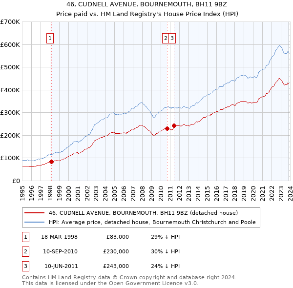 46, CUDNELL AVENUE, BOURNEMOUTH, BH11 9BZ: Price paid vs HM Land Registry's House Price Index