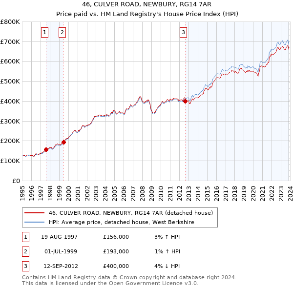 46, CULVER ROAD, NEWBURY, RG14 7AR: Price paid vs HM Land Registry's House Price Index