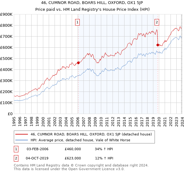 46, CUMNOR ROAD, BOARS HILL, OXFORD, OX1 5JP: Price paid vs HM Land Registry's House Price Index