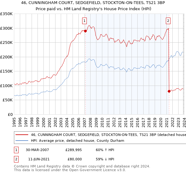 46, CUNNINGHAM COURT, SEDGEFIELD, STOCKTON-ON-TEES, TS21 3BP: Price paid vs HM Land Registry's House Price Index