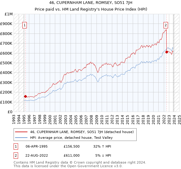 46, CUPERNHAM LANE, ROMSEY, SO51 7JH: Price paid vs HM Land Registry's House Price Index