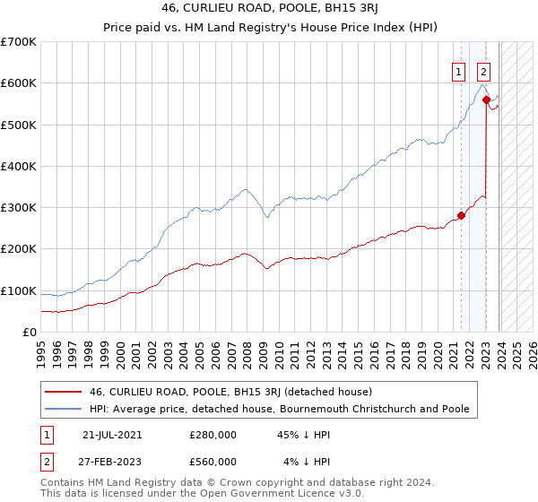 46, CURLIEU ROAD, POOLE, BH15 3RJ: Price paid vs HM Land Registry's House Price Index