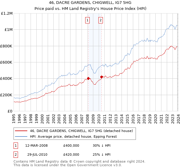 46, DACRE GARDENS, CHIGWELL, IG7 5HG: Price paid vs HM Land Registry's House Price Index