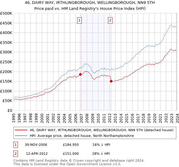 46, DAIRY WAY, IRTHLINGBOROUGH, WELLINGBOROUGH, NN9 5TH: Price paid vs HM Land Registry's House Price Index