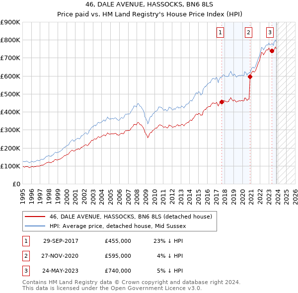 46, DALE AVENUE, HASSOCKS, BN6 8LS: Price paid vs HM Land Registry's House Price Index