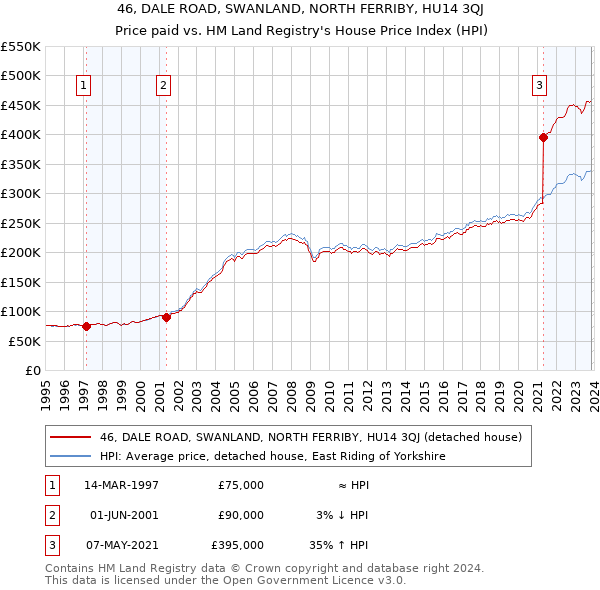 46, DALE ROAD, SWANLAND, NORTH FERRIBY, HU14 3QJ: Price paid vs HM Land Registry's House Price Index