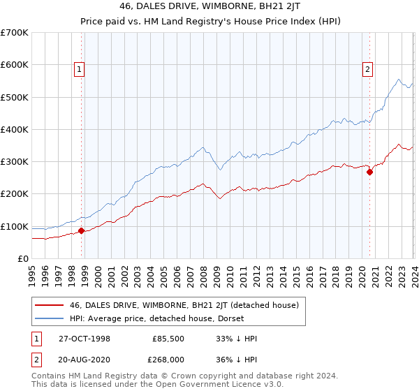 46, DALES DRIVE, WIMBORNE, BH21 2JT: Price paid vs HM Land Registry's House Price Index