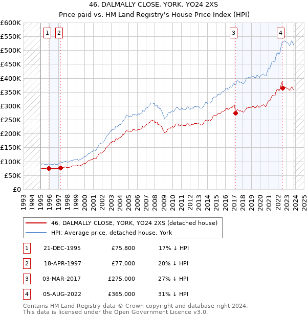 46, DALMALLY CLOSE, YORK, YO24 2XS: Price paid vs HM Land Registry's House Price Index