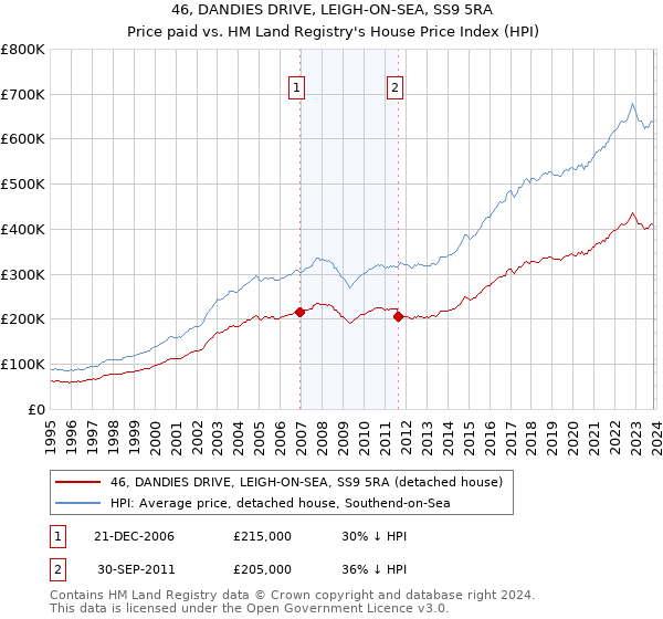 46, DANDIES DRIVE, LEIGH-ON-SEA, SS9 5RA: Price paid vs HM Land Registry's House Price Index
