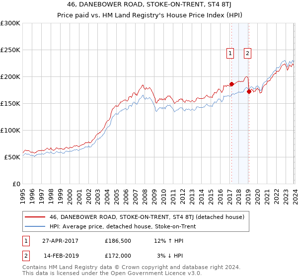 46, DANEBOWER ROAD, STOKE-ON-TRENT, ST4 8TJ: Price paid vs HM Land Registry's House Price Index