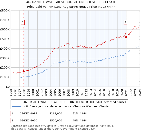 46, DANIELL WAY, GREAT BOUGHTON, CHESTER, CH3 5XH: Price paid vs HM Land Registry's House Price Index