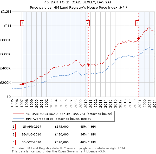 46, DARTFORD ROAD, BEXLEY, DA5 2AT: Price paid vs HM Land Registry's House Price Index