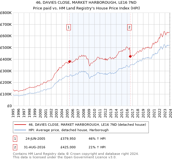 46, DAVIES CLOSE, MARKET HARBOROUGH, LE16 7ND: Price paid vs HM Land Registry's House Price Index