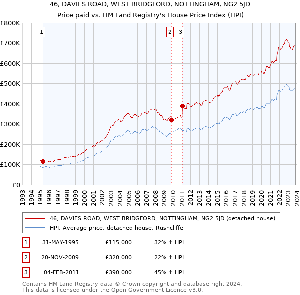 46, DAVIES ROAD, WEST BRIDGFORD, NOTTINGHAM, NG2 5JD: Price paid vs HM Land Registry's House Price Index