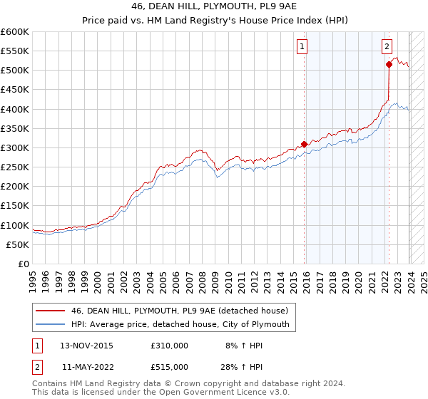 46, DEAN HILL, PLYMOUTH, PL9 9AE: Price paid vs HM Land Registry's House Price Index