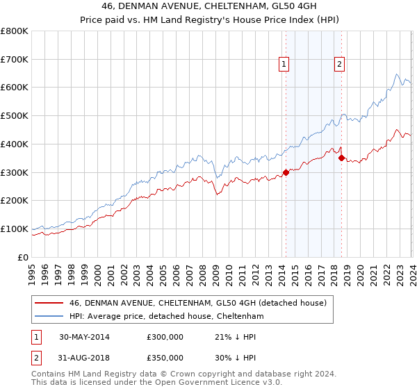 46, DENMAN AVENUE, CHELTENHAM, GL50 4GH: Price paid vs HM Land Registry's House Price Index
