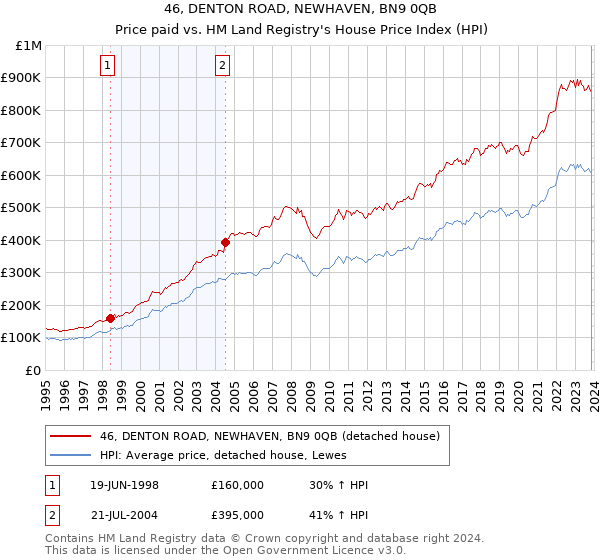46, DENTON ROAD, NEWHAVEN, BN9 0QB: Price paid vs HM Land Registry's House Price Index
