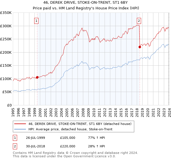 46, DEREK DRIVE, STOKE-ON-TRENT, ST1 6BY: Price paid vs HM Land Registry's House Price Index