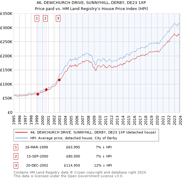 46, DEWCHURCH DRIVE, SUNNYHILL, DERBY, DE23 1XP: Price paid vs HM Land Registry's House Price Index