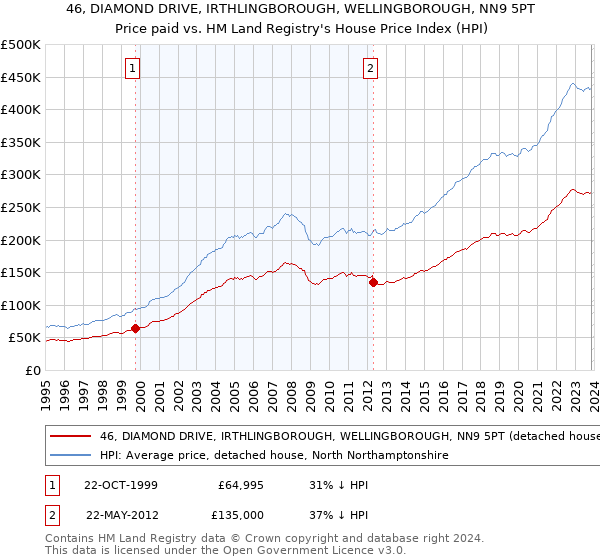 46, DIAMOND DRIVE, IRTHLINGBOROUGH, WELLINGBOROUGH, NN9 5PT: Price paid vs HM Land Registry's House Price Index