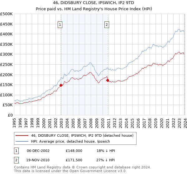 46, DIDSBURY CLOSE, IPSWICH, IP2 9TD: Price paid vs HM Land Registry's House Price Index