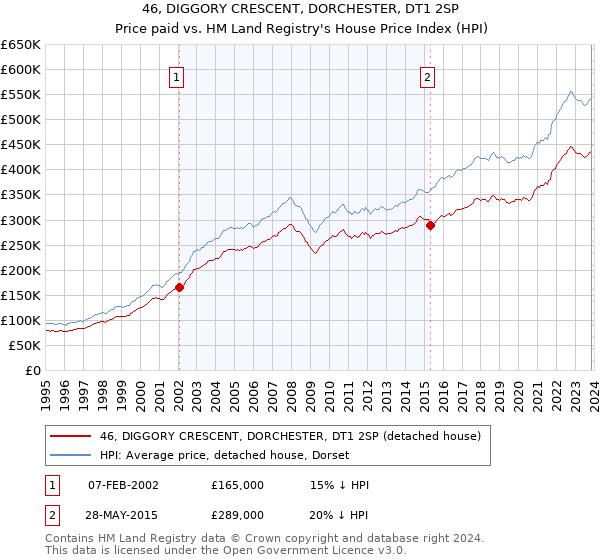 46, DIGGORY CRESCENT, DORCHESTER, DT1 2SP: Price paid vs HM Land Registry's House Price Index