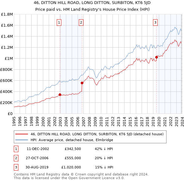 46, DITTON HILL ROAD, LONG DITTON, SURBITON, KT6 5JD: Price paid vs HM Land Registry's House Price Index