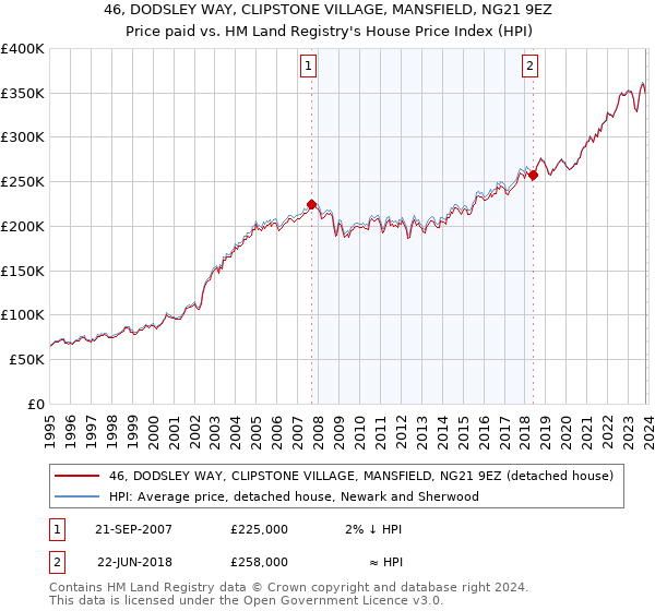 46, DODSLEY WAY, CLIPSTONE VILLAGE, MANSFIELD, NG21 9EZ: Price paid vs HM Land Registry's House Price Index