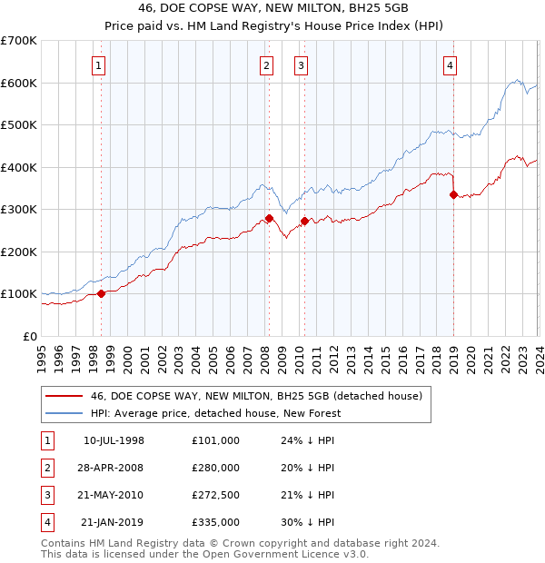 46, DOE COPSE WAY, NEW MILTON, BH25 5GB: Price paid vs HM Land Registry's House Price Index