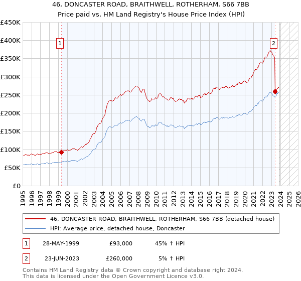 46, DONCASTER ROAD, BRAITHWELL, ROTHERHAM, S66 7BB: Price paid vs HM Land Registry's House Price Index