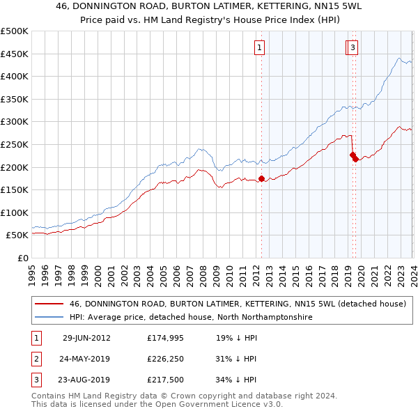 46, DONNINGTON ROAD, BURTON LATIMER, KETTERING, NN15 5WL: Price paid vs HM Land Registry's House Price Index