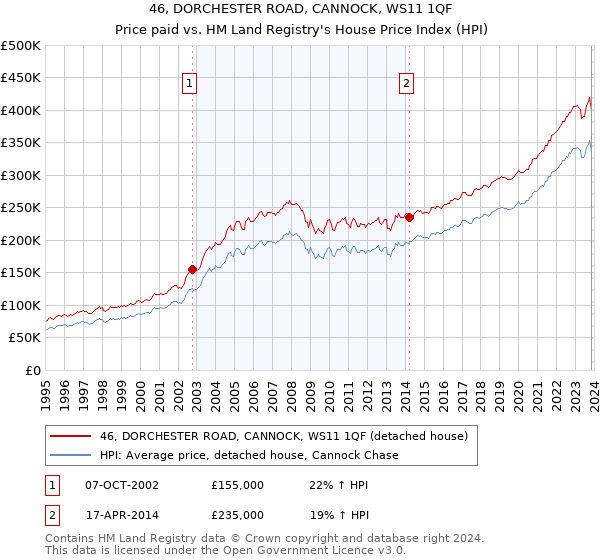 46, DORCHESTER ROAD, CANNOCK, WS11 1QF: Price paid vs HM Land Registry's House Price Index