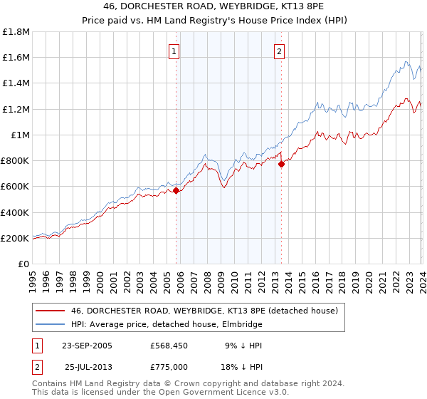 46, DORCHESTER ROAD, WEYBRIDGE, KT13 8PE: Price paid vs HM Land Registry's House Price Index