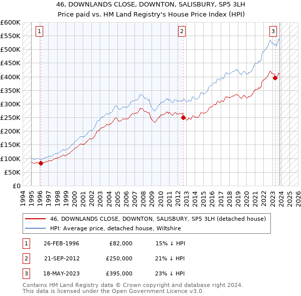 46, DOWNLANDS CLOSE, DOWNTON, SALISBURY, SP5 3LH: Price paid vs HM Land Registry's House Price Index