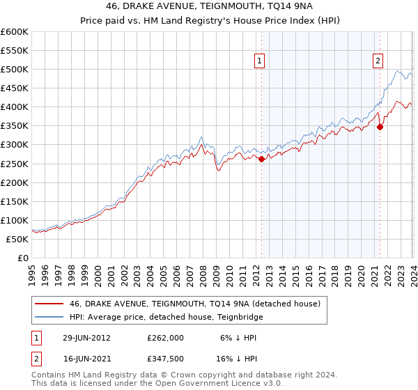 46, DRAKE AVENUE, TEIGNMOUTH, TQ14 9NA: Price paid vs HM Land Registry's House Price Index