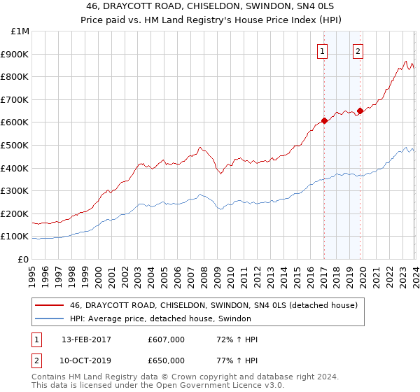 46, DRAYCOTT ROAD, CHISELDON, SWINDON, SN4 0LS: Price paid vs HM Land Registry's House Price Index