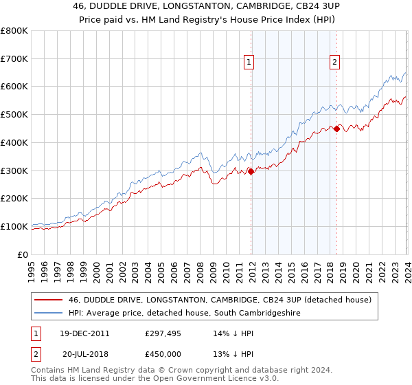 46, DUDDLE DRIVE, LONGSTANTON, CAMBRIDGE, CB24 3UP: Price paid vs HM Land Registry's House Price Index
