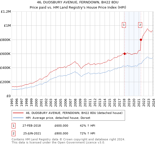 46, DUDSBURY AVENUE, FERNDOWN, BH22 8DU: Price paid vs HM Land Registry's House Price Index