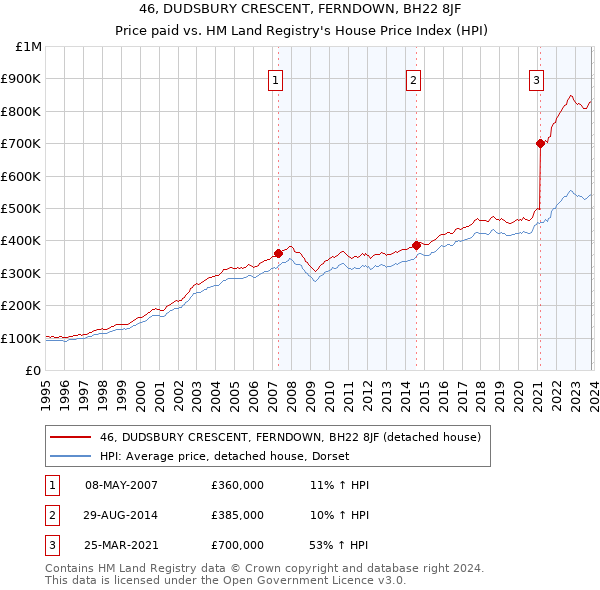 46, DUDSBURY CRESCENT, FERNDOWN, BH22 8JF: Price paid vs HM Land Registry's House Price Index