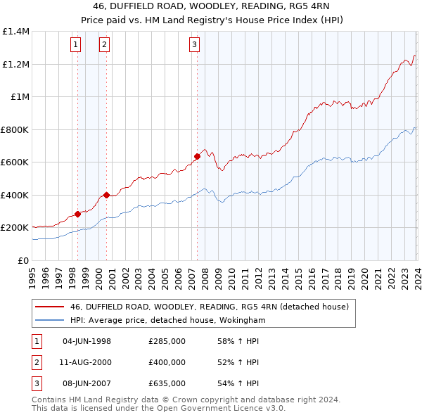 46, DUFFIELD ROAD, WOODLEY, READING, RG5 4RN: Price paid vs HM Land Registry's House Price Index