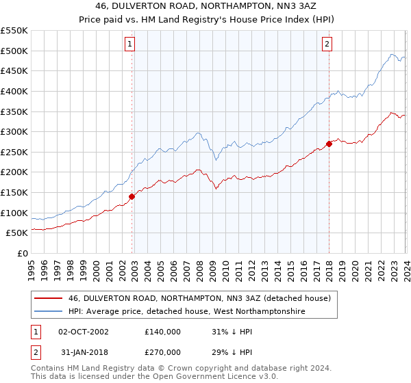 46, DULVERTON ROAD, NORTHAMPTON, NN3 3AZ: Price paid vs HM Land Registry's House Price Index