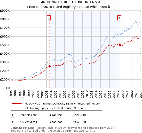 46, DUNNOCK ROAD, LONDON, E6 5SX: Price paid vs HM Land Registry's House Price Index