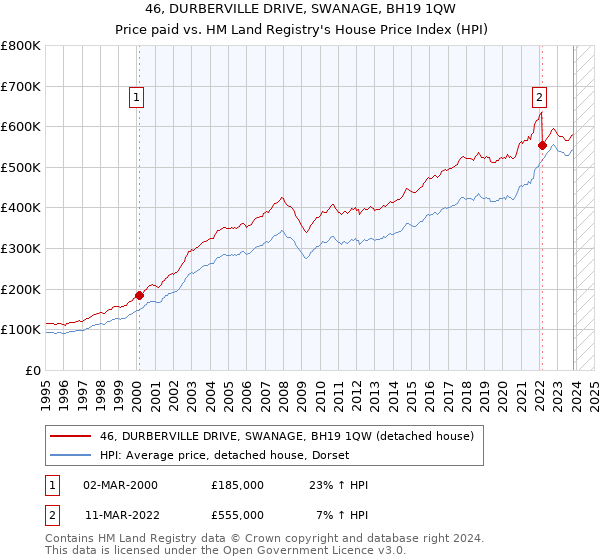 46, DURBERVILLE DRIVE, SWANAGE, BH19 1QW: Price paid vs HM Land Registry's House Price Index