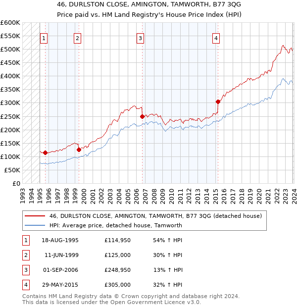 46, DURLSTON CLOSE, AMINGTON, TAMWORTH, B77 3QG: Price paid vs HM Land Registry's House Price Index